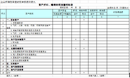 企业所得税申报,利润为负数,表A201030怎样填
